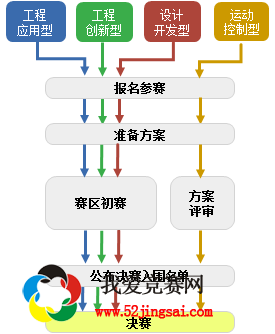 全国大学生"西门子杯"工业自动化挑战赛