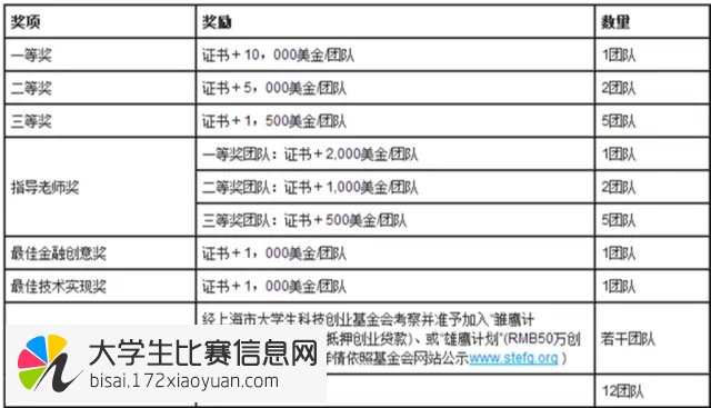 第十一届“花旗杯”金融创新应用大赛