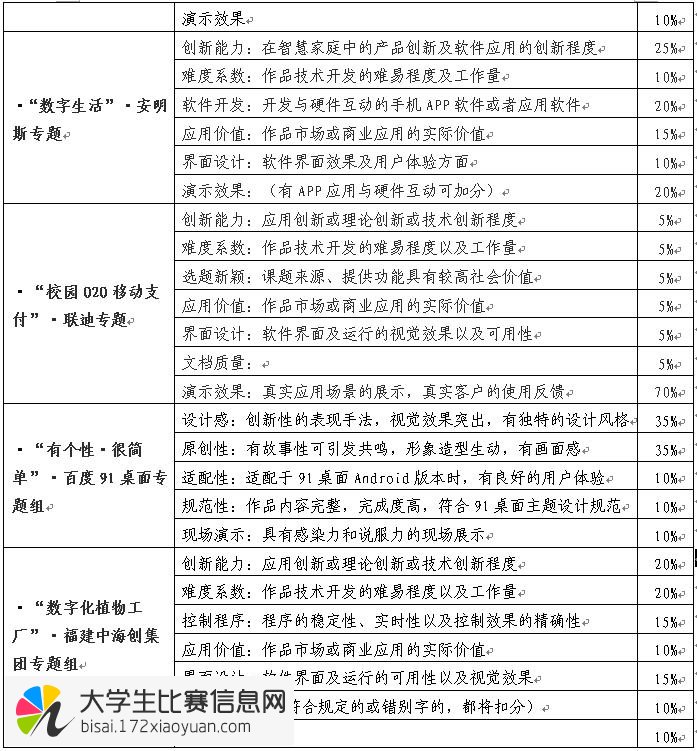 第五届海峡两岸信息服务创新大赛暨福建省第九届计算机软件设计大赛