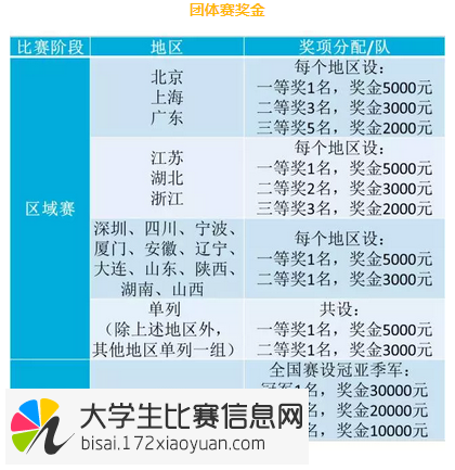 2016年“中国银河杯”第三届全国大学生金融挑战赛