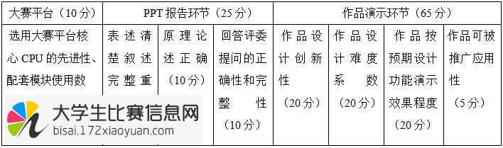 第十三届“博创杯”全国大学生嵌入式设计大赛