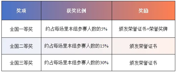 奖项设置.png